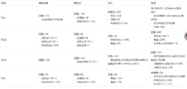 dnf公益服100级版本最值得幻化5把武器，奶妈手拿煤气罐太搞笑了251